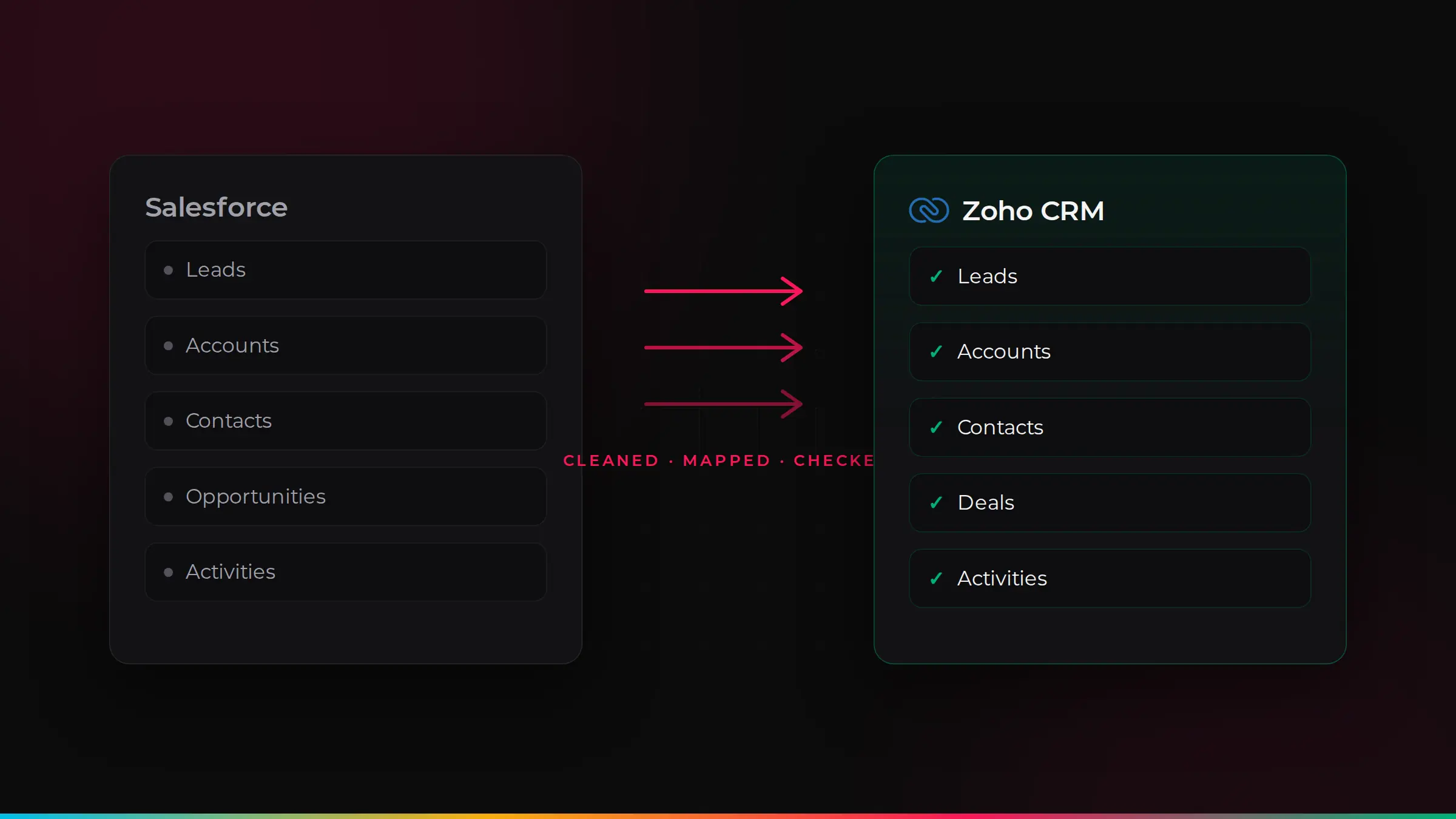 Salesforce records moving into Zoho CRM after being cleaned, mapped and checked