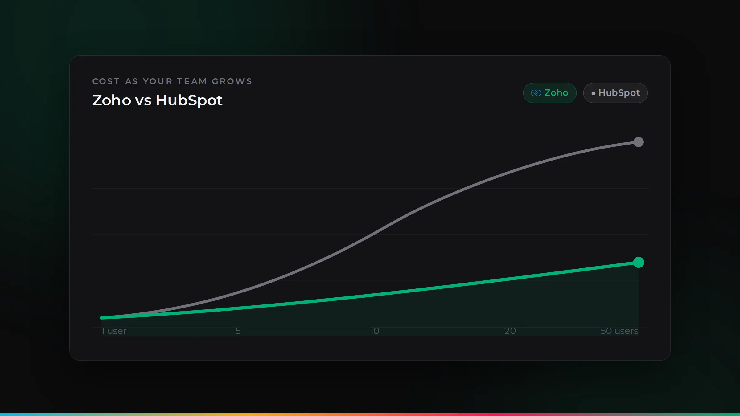Chart comparing how Zoho and HubSpot costs grow as your team grows